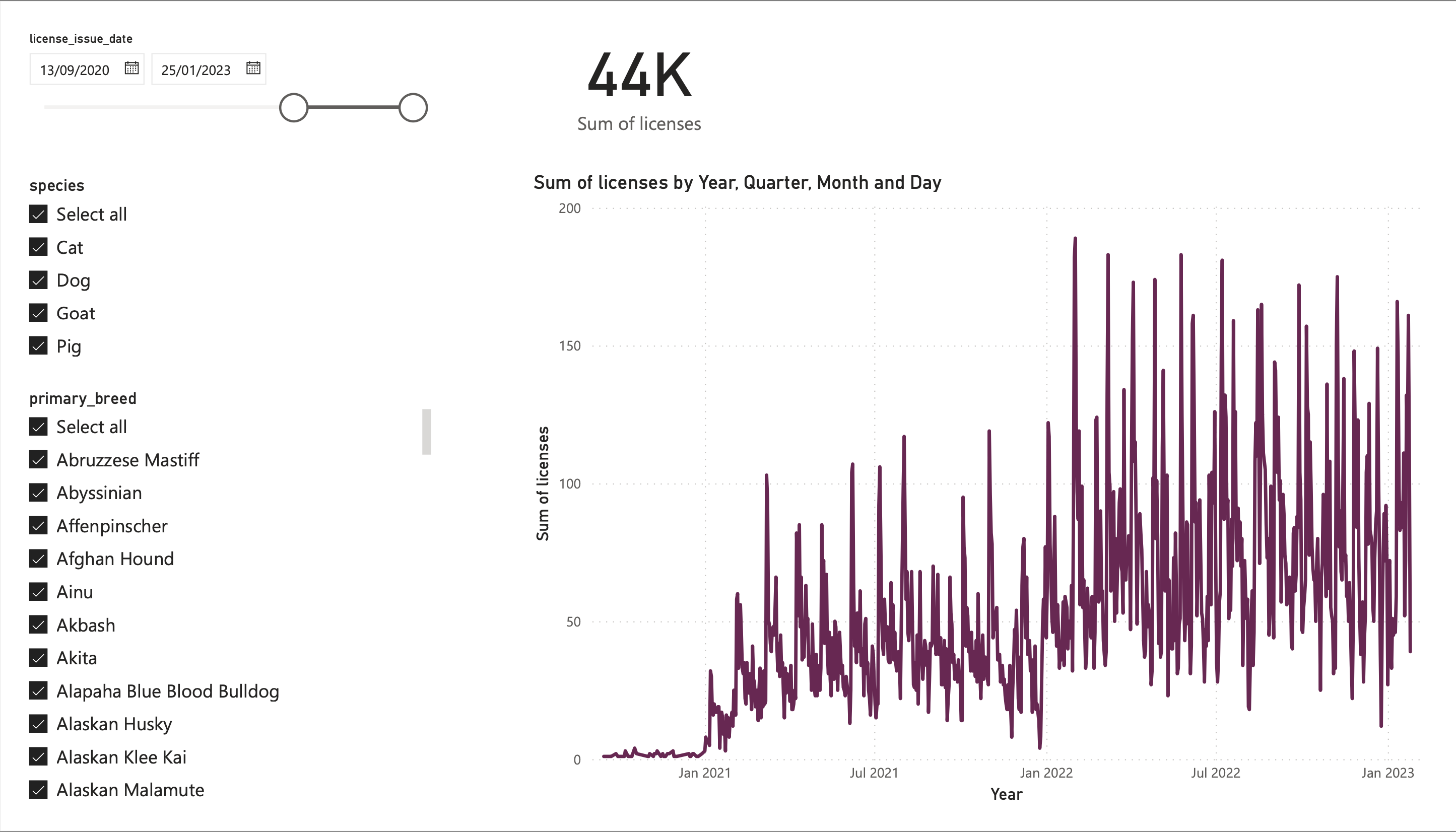 GitHub Varadmurtymohod/SeattlePetLicensesAnalysisDashboard