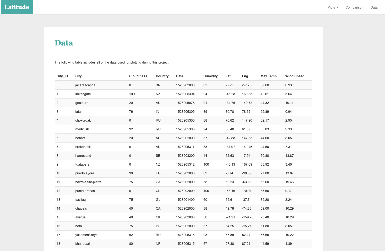 GitHub - m4ttbr3da/web-design-challenge: A web design project ...