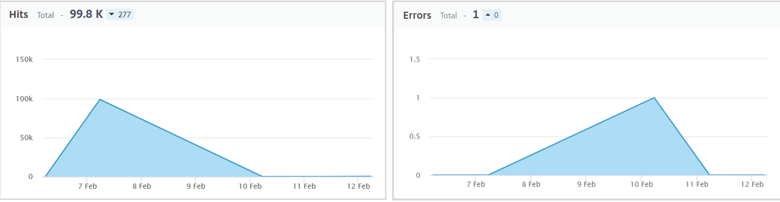 hits-errors