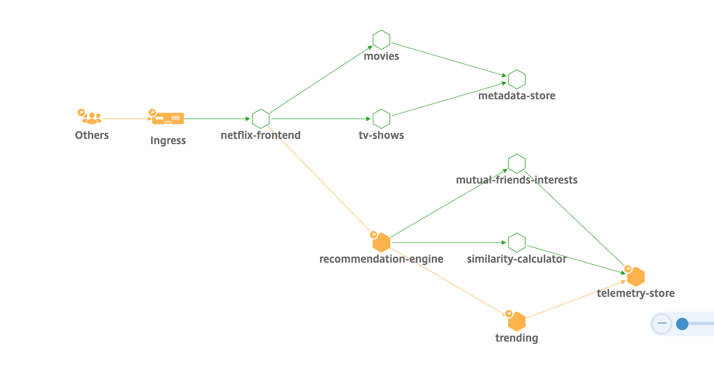 microservice-graph