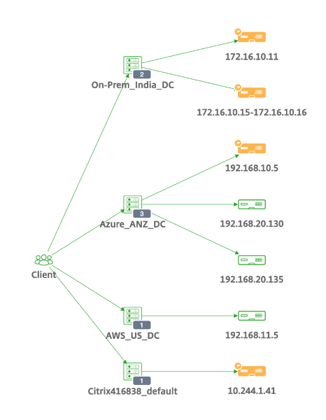 global-server-graph