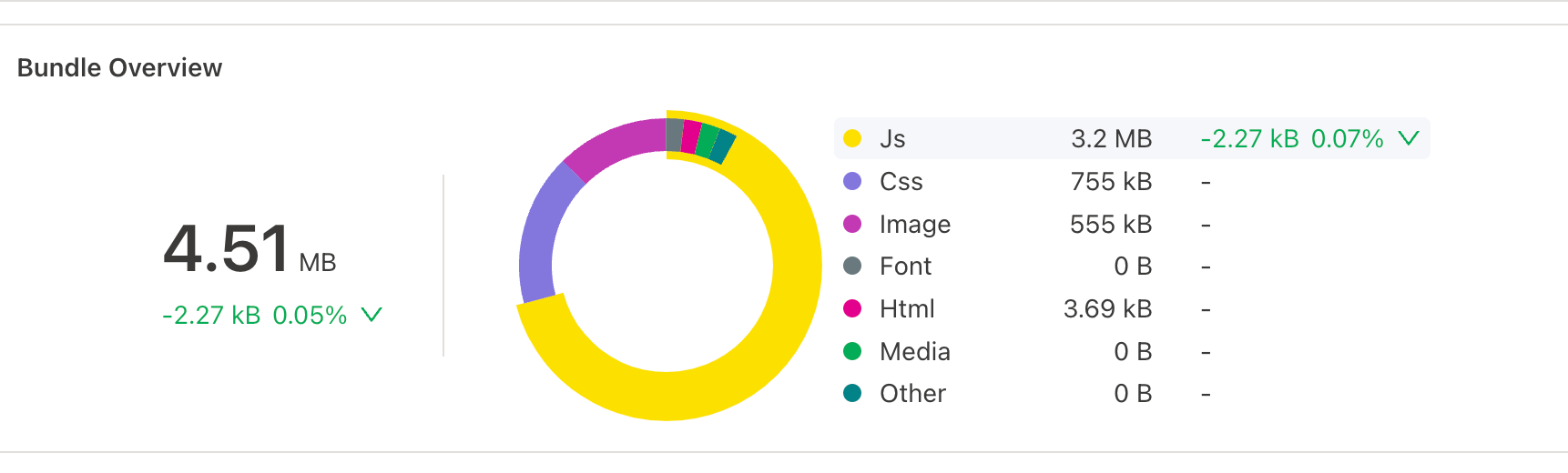 Bundle overview pie chart looks like a little weird when hover status ...