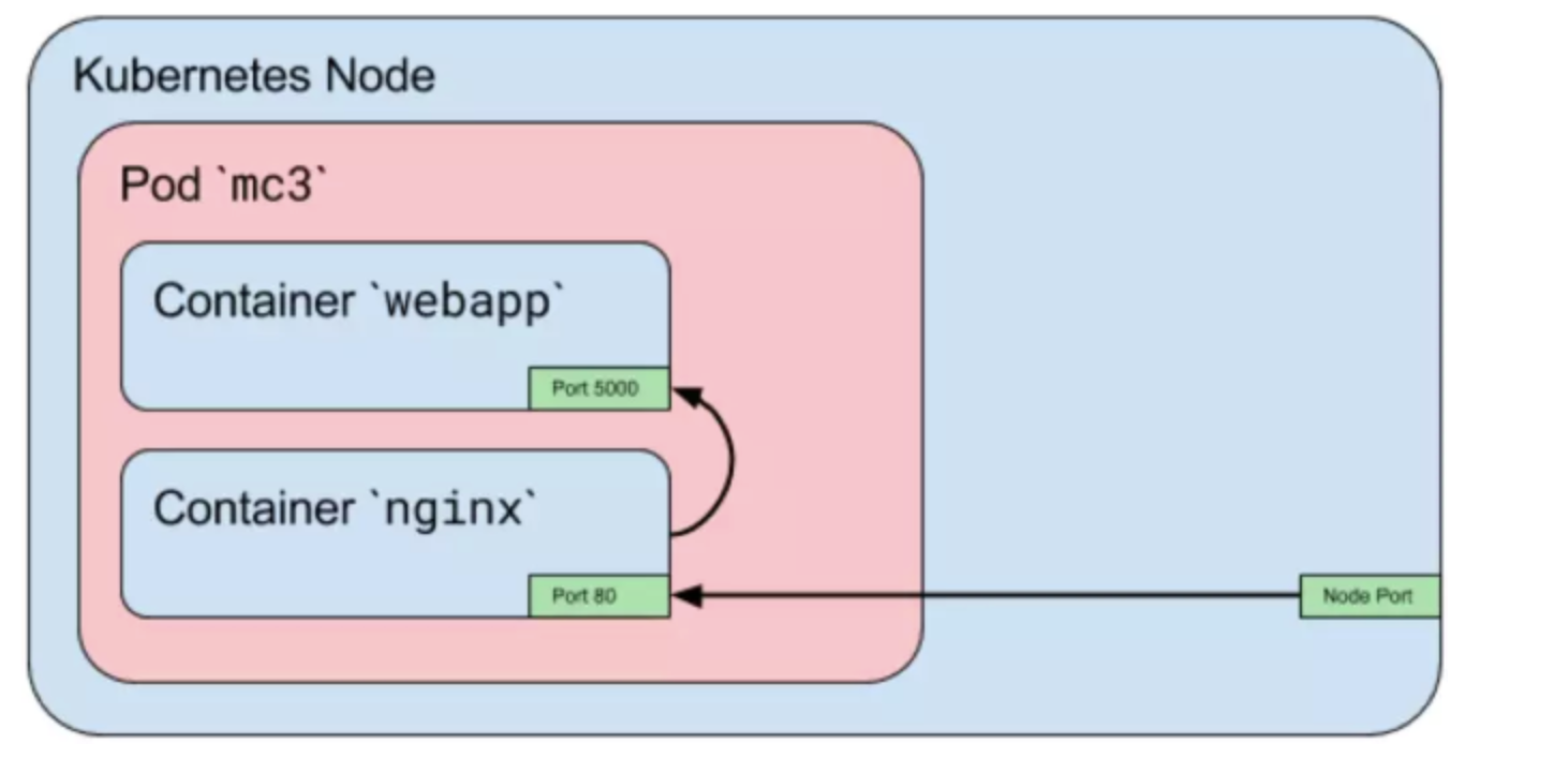 Kubernetes · Issue #37 · wangbo123855842/Learning · GitHub