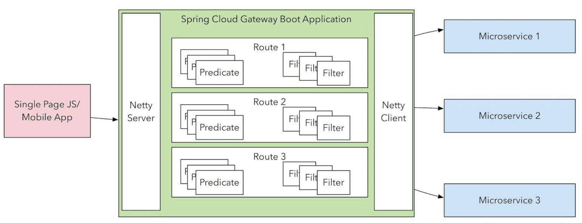 Spring Cloud Netflix · Issue #31 · wangbo123855842/Learning · GitHub