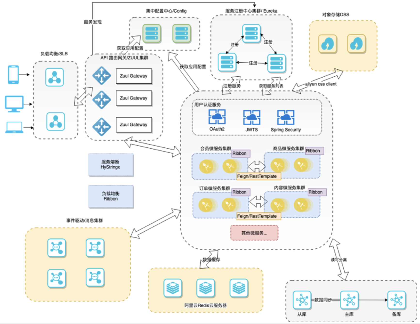 Spring Cloud Netflix · Issue #31 · wangbo123855842/Learning · GitHub