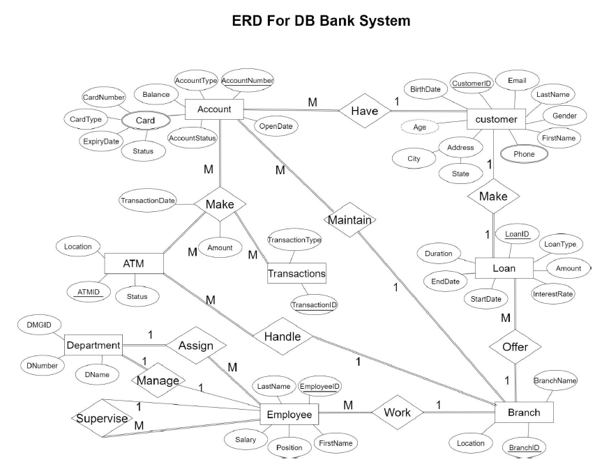 GitHub - Ahmedelsaghir/Database-for-banking-Application-