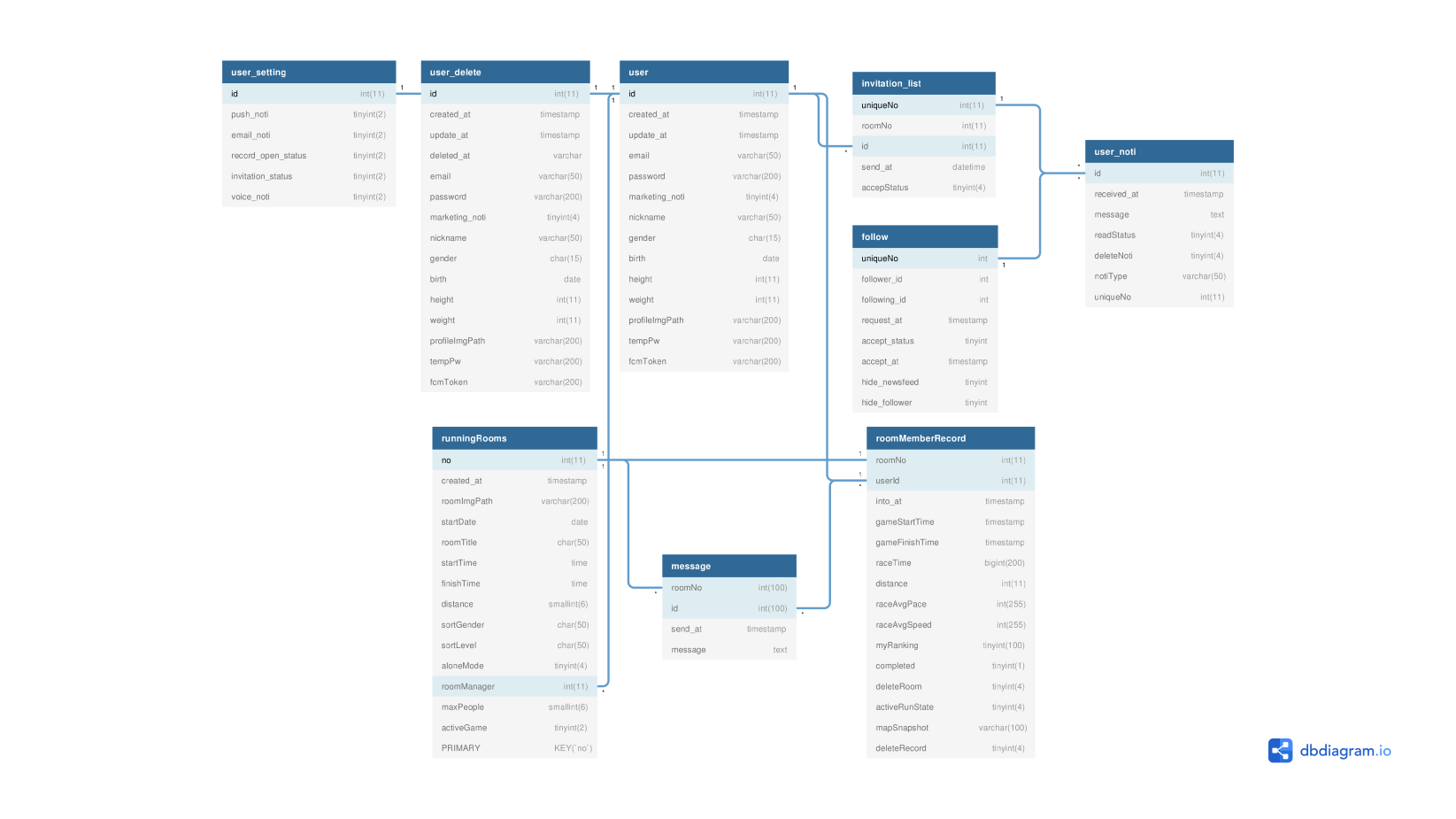 WithRun_database_dbdiagram