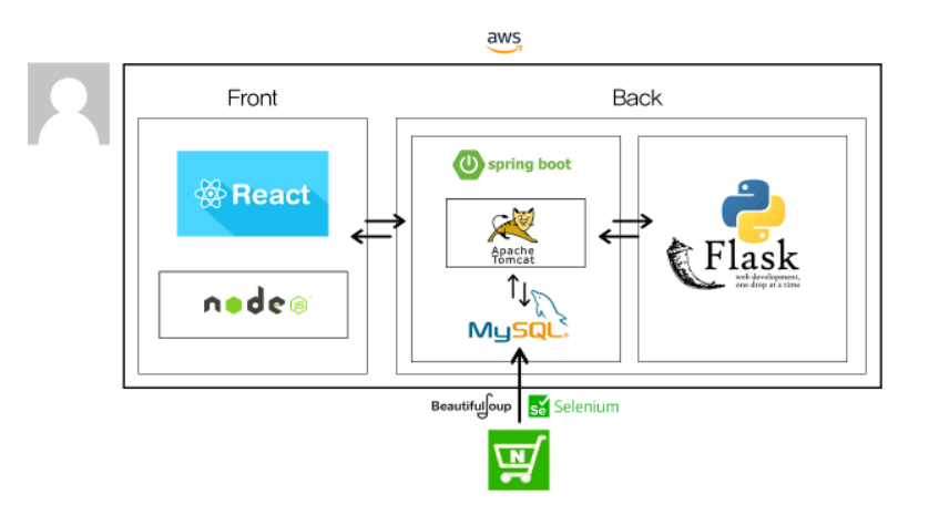 GitHub - ji-yeon224/2021-1capstone-Backend