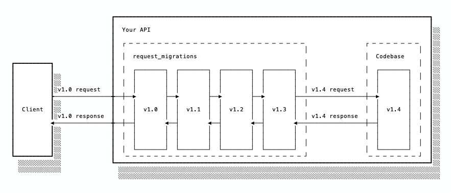 request_migrations diagram