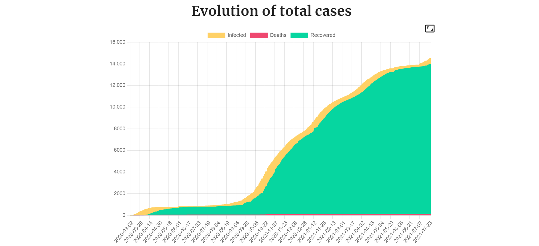 GitHub - JavierPeDe/Covid-19-Evolution-in-the-World