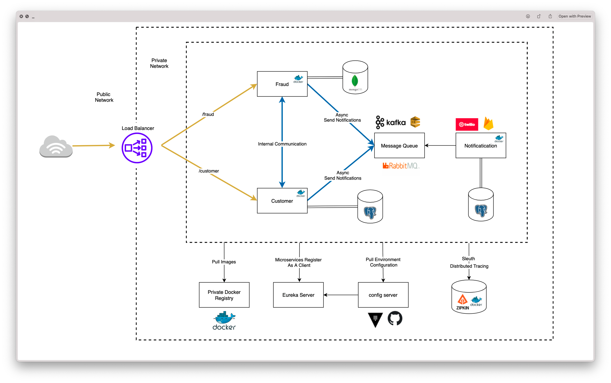 GitHub aitanarus/microservices