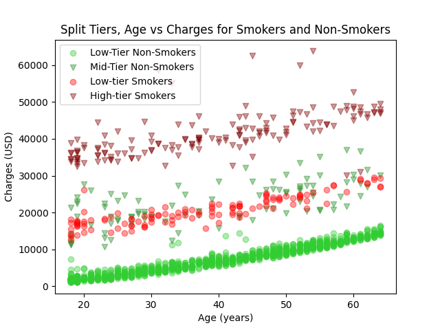 05 Split Tiers Data