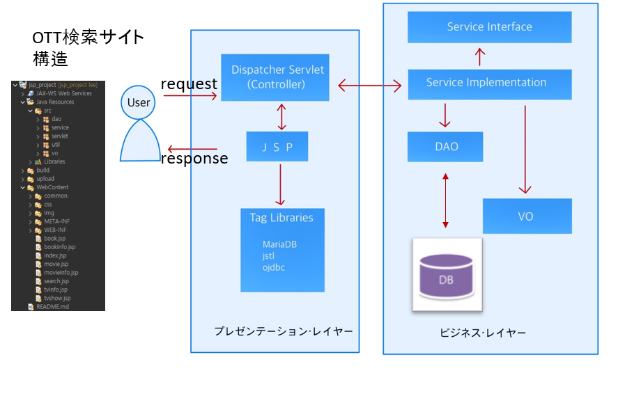 GitHub - Cereal-lee/jsp_project: 비전공자 프로젝트