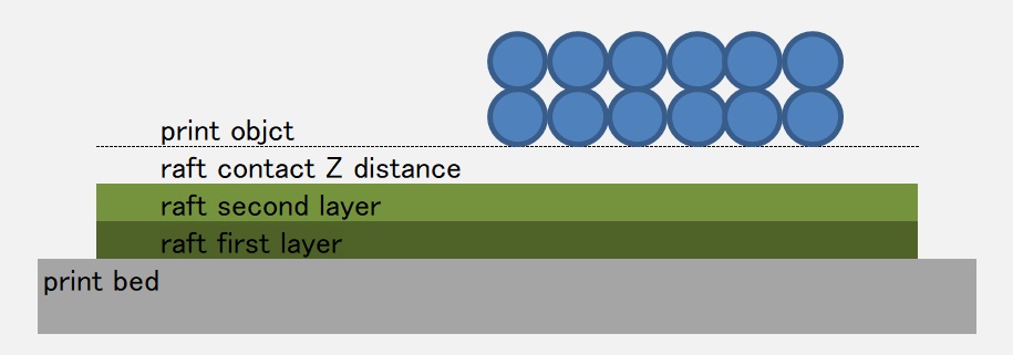 Height of the first layer of the print object when using rafts. · Issue ...