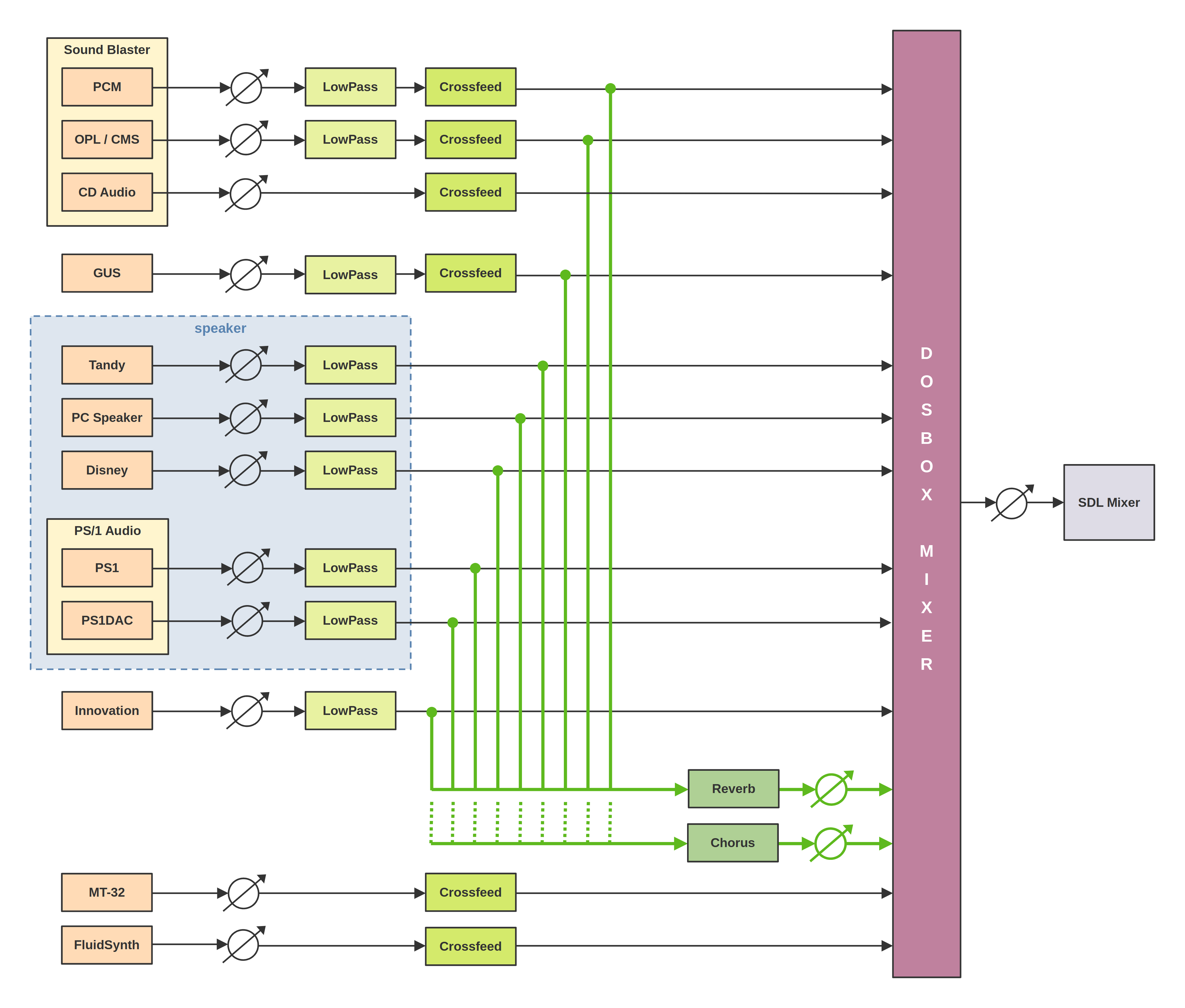 Audio Mixer Signal Flow Diagram dosboxstaging/dosboxstaging GitHub Wiki