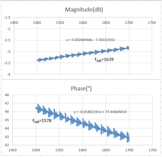 Network Analyzer: Network Analyzer Mag. & Phase plot horizontal axis ...