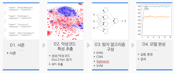 GitHub - Haeun-Oh/Artificial-intelligence-based-malicious-code-analysis ...