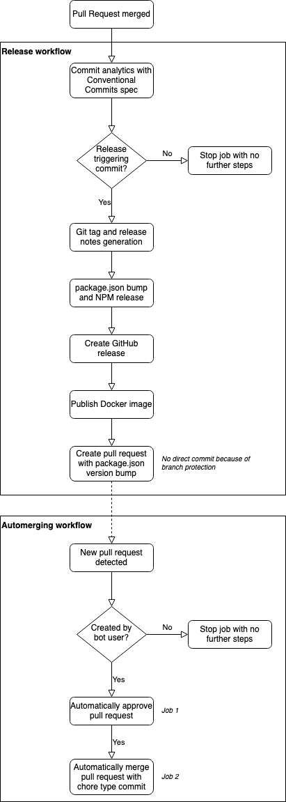Automated release pipeline(1)