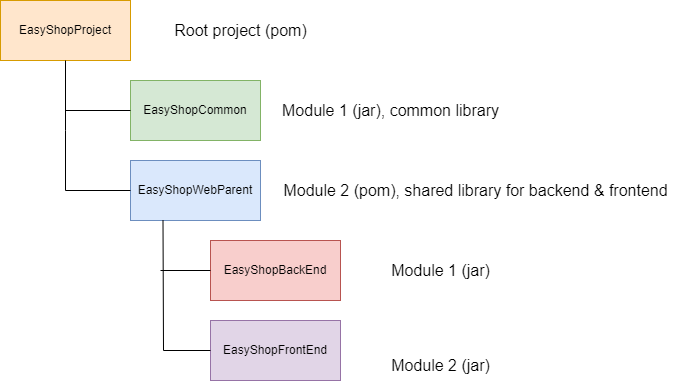 GitHub - mhxx307/EasyShop-Springboot-eCommerce: Spring-boot E-commerce ...