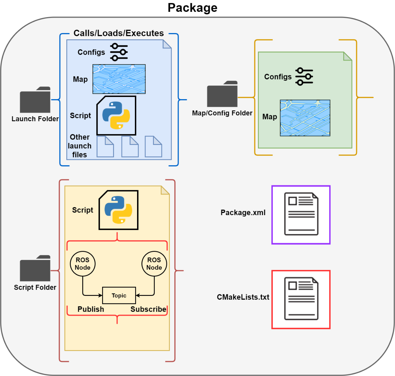 GitHub - ahmedhossameldin96/RosM2-project: This repository is ...