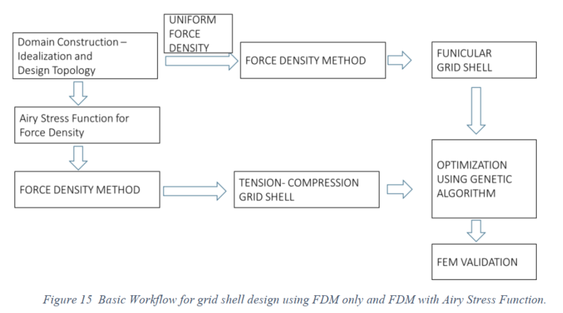 GitHub - tnishan/Formfinding_GridShell_FDM_Airy
