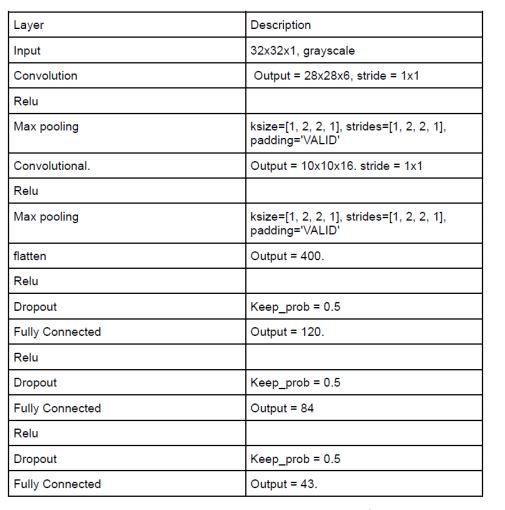GitHub - Sraven1999/Traffic-Sign-Classifier: Developed a Convolutional ...