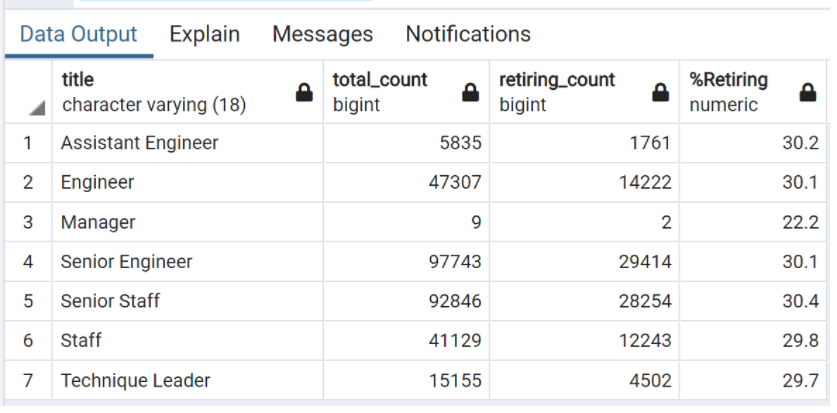 Pewlett-Hackard-Analysis by David Aduaka | Pewlett-Hackard-Analysis