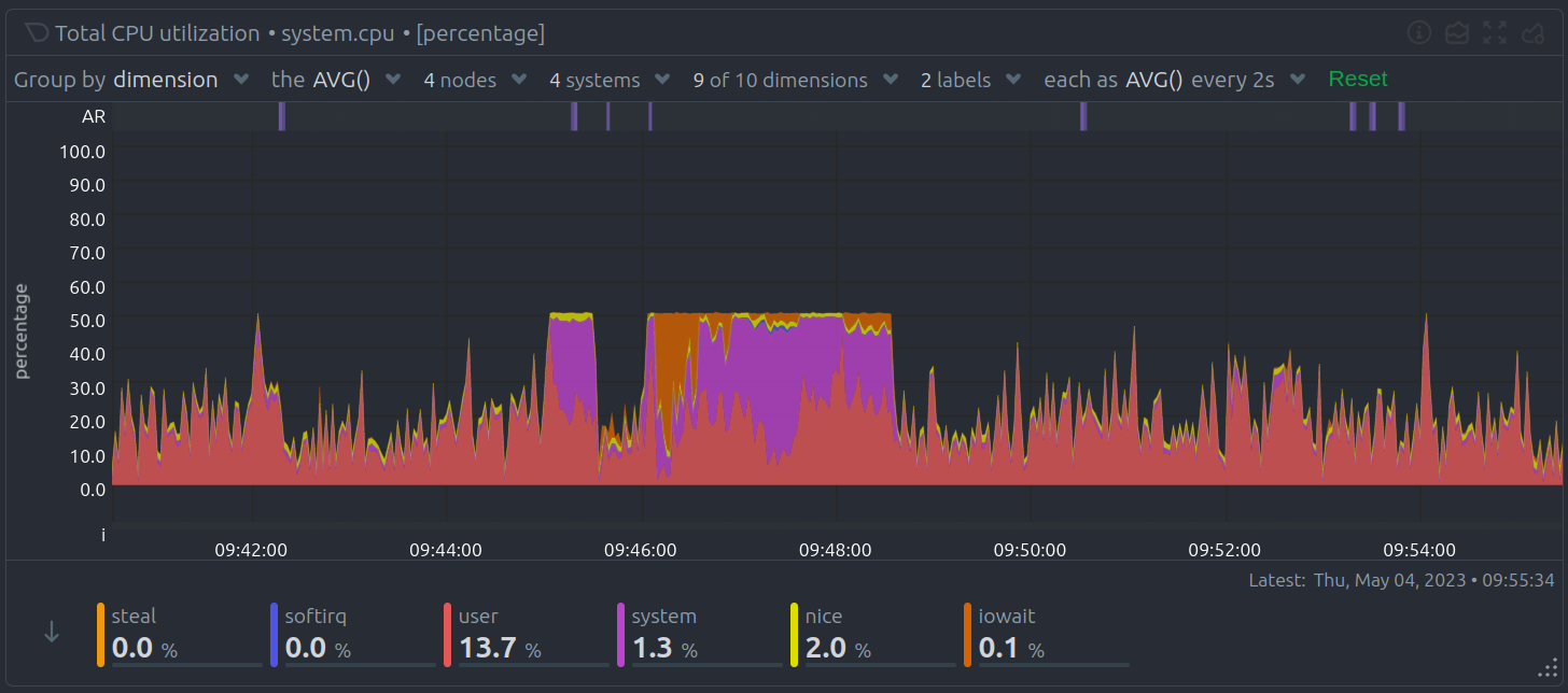 A Netdata Chart