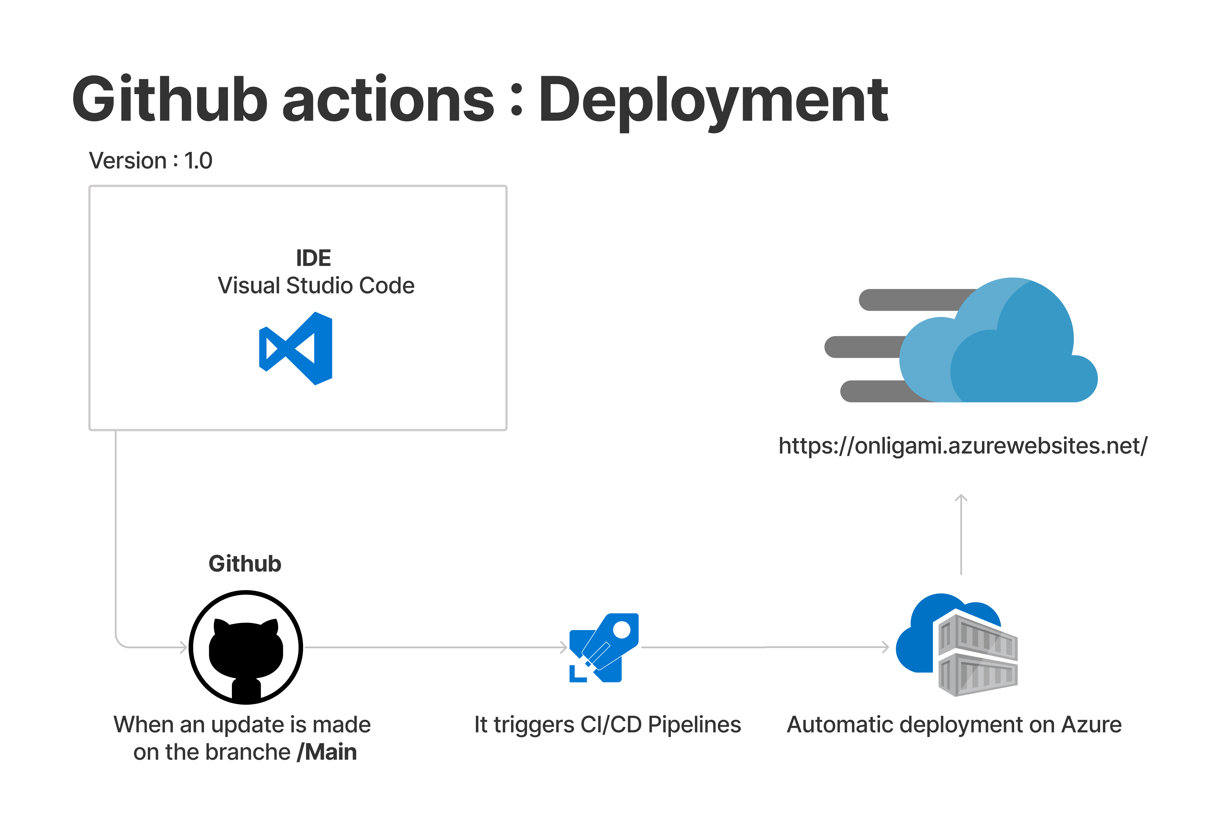 Deployment