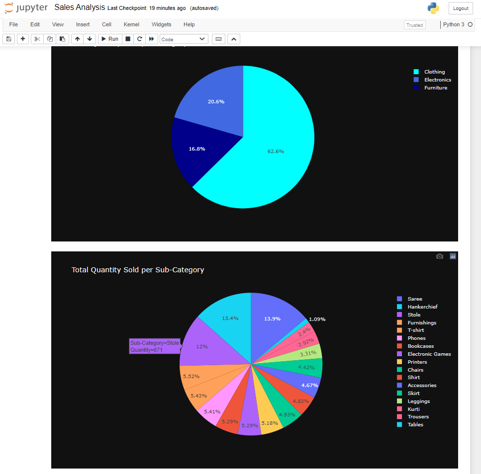GitHub - IshaaVijay/Sales-Optimization: A Data analysis and a Data ...