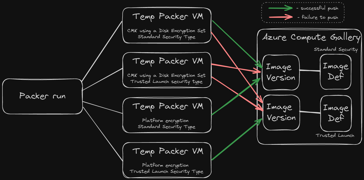 Error while publishing an Azure VM Image Version into an Azure Image ...