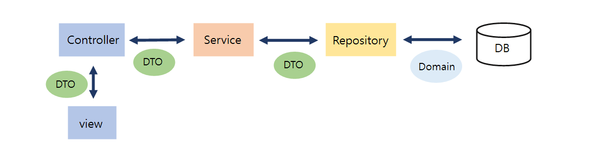 GitHub - mangdo/SpringBootBoard: SpringBoot Framework를 사용하고 AWS로 배포한 ...