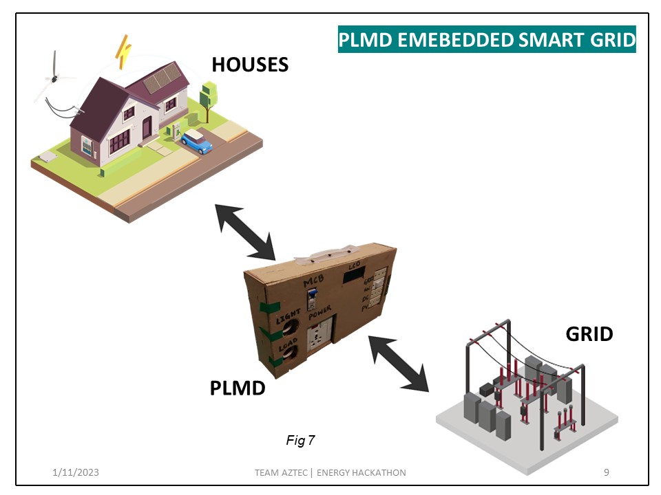 GitHub - Shashwot77/Predictive-Load-Management-Device-For-Smart-Grid ...