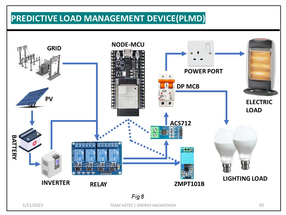 GitHub - Shashwot77/Predictive-Load-Management-Device-For-Smart-Grid ...