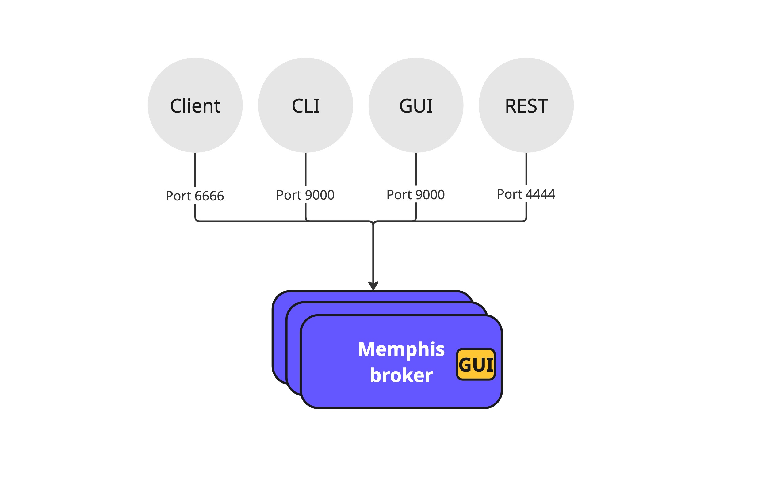 memphis.dev Architecture