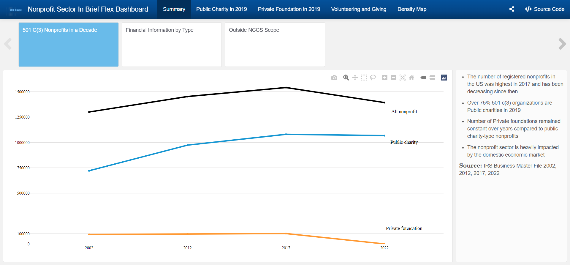 GitHub NonprofitOpenDataCollective/npsdashboard R shiny and flex