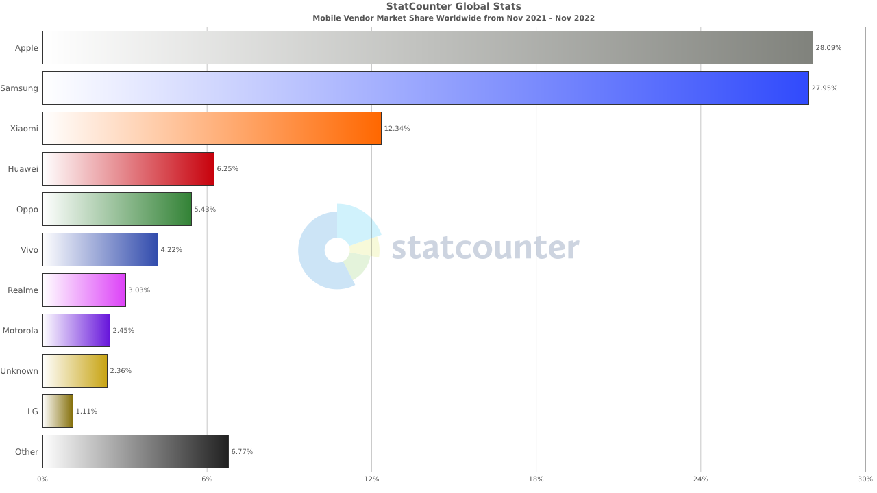 StatCounter-vendor-ww-monthly-202111-202211-bar