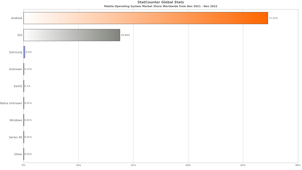 StatCounter-os_combined-ww-monthly-202111-202211-bar