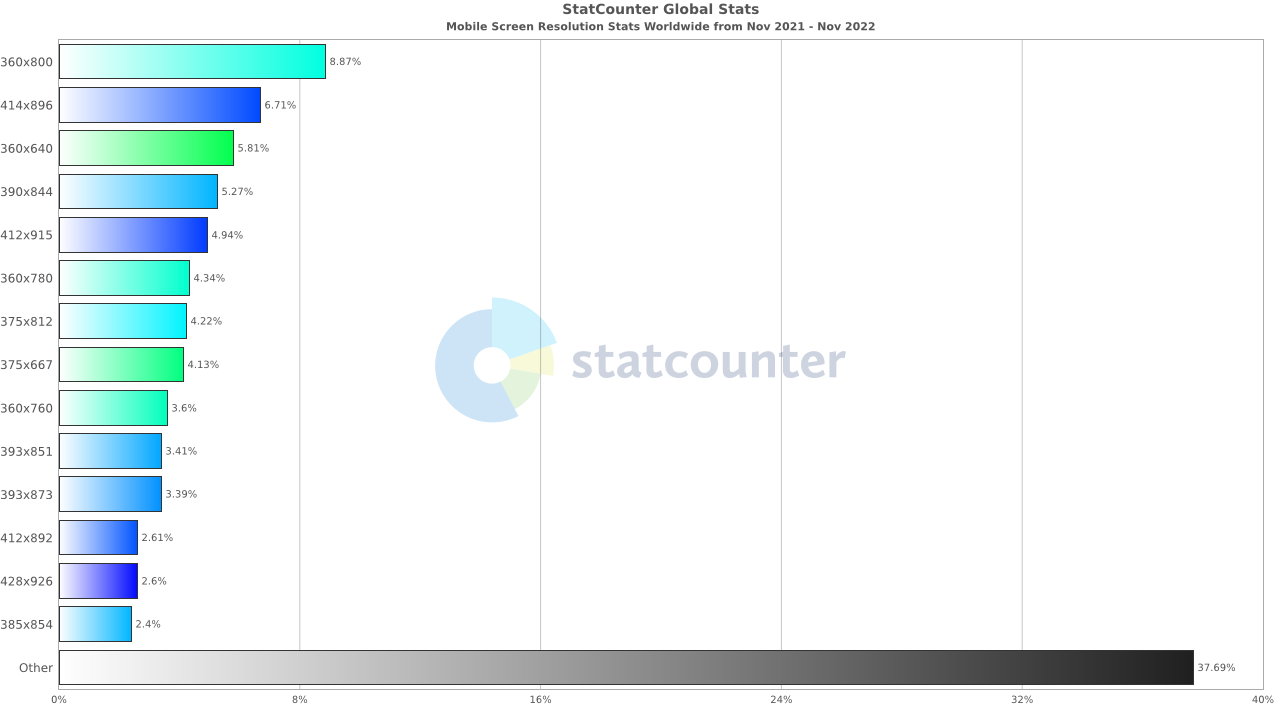 StatCounter-resolution-ww-monthly-202111-202211-bar