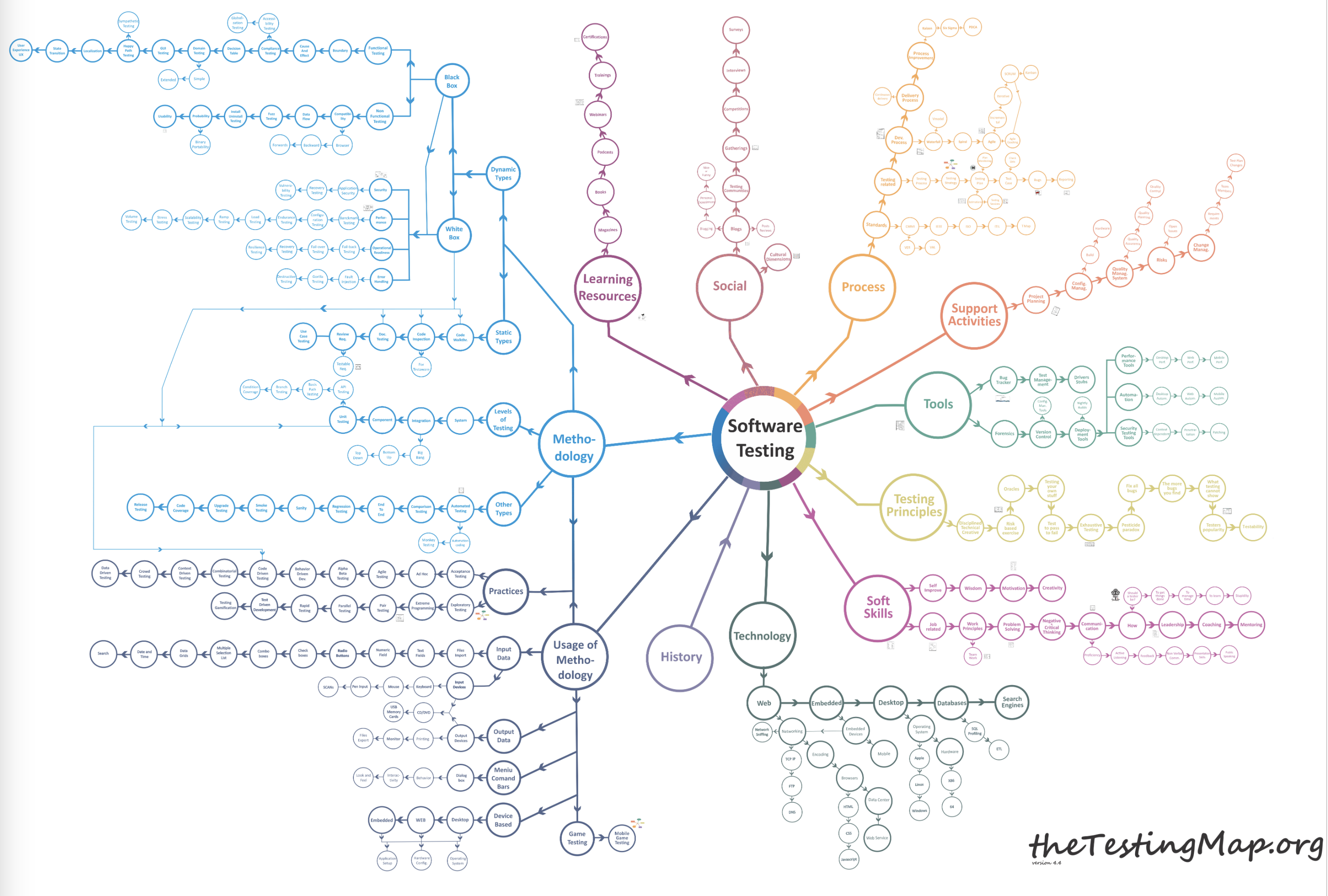 GitHub - lana-20/software-testing-map: Software Testing Map