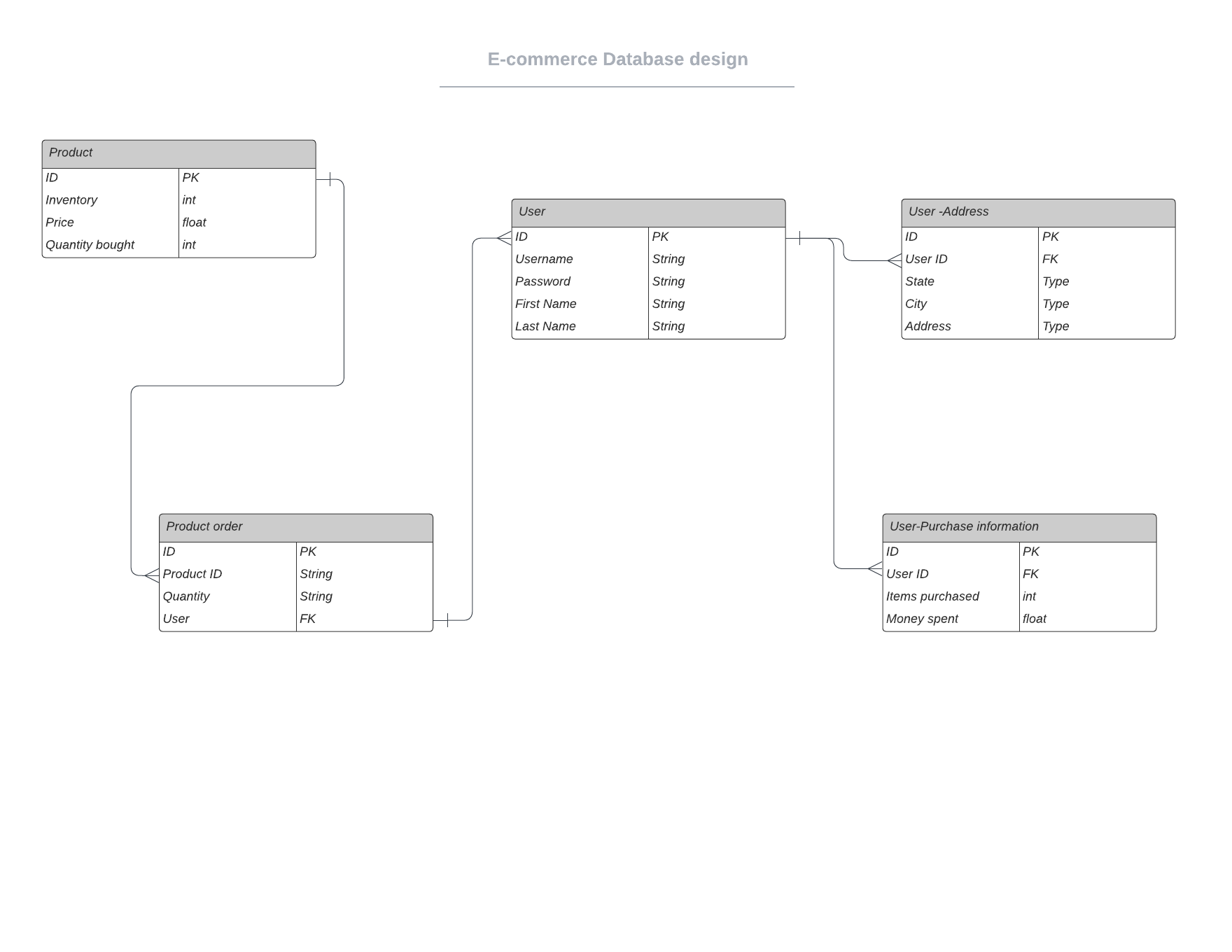 GitHub - cakuang1/ecommercepipeline: Project made to learn about AWS ...