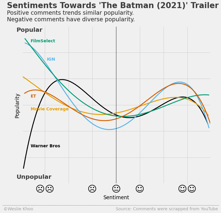 Sentiment Analysis on YouTube