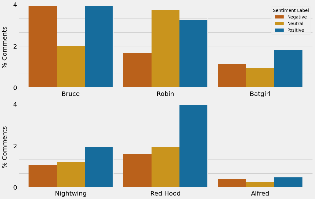 Sentiment on Gotham Knights