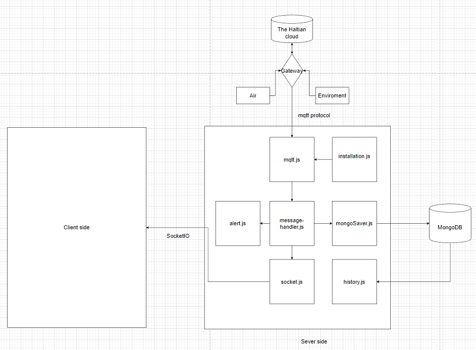 GitHub - t0dida00/Indoor-air-monitoring: Haltian project - The oriented ...
