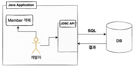 [JPA] ORM (Object-Relational Mapping) 등장 배경.md · GitHub