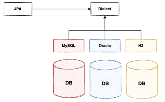 [JPA] ORM (Object-Relational Mapping) 등장 배경.md · GitHub