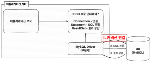 [JDBC] JDBC [2] - 커넥션 풀과 데이터소스 이해.md · GitHub