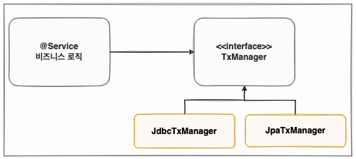 [JDBC] JDBC [4-1] 스프링과 문제 해결 - 트랜잭션 매니저, 동기화.md · GitHub