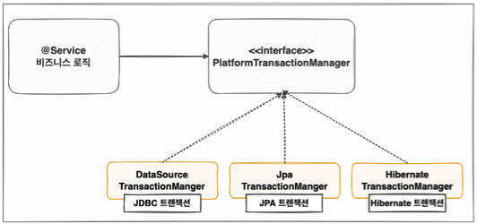 [JDBC] JDBC [4-1] 스프링과 문제 해결 - 트랜잭션 매니저, 동기화.md · GitHub