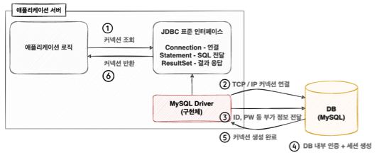 [JDBC] JDBC [4-1] 스프링과 문제 해결 - 트랜잭션 매니저, 동기화.md · GitHub
